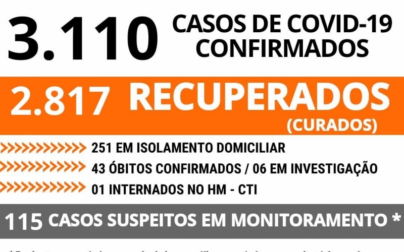 MONLEVADE REGISTRA 3110 CASOS DE COVID-19