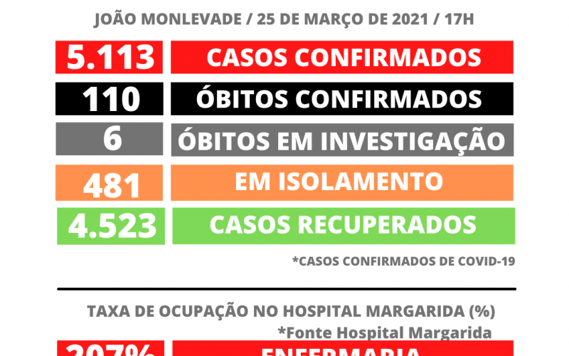 João Monlevade tem 5.113 casos de coronavírus