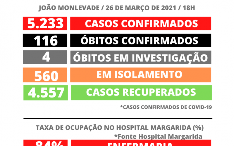 João Monlevade tem 5.233 casos de coronavírus