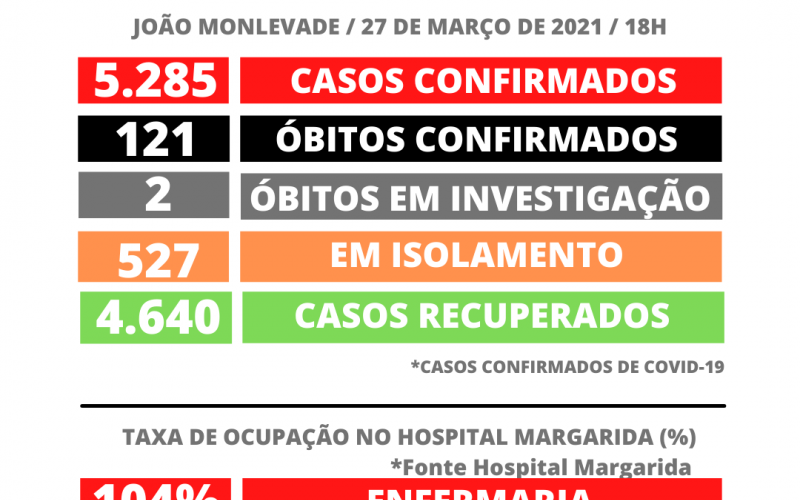 João Monlevade tem 5.285 casos de Casos de Covid-19 