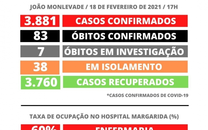João Monlevade tem 3.881 casos de Covid-19