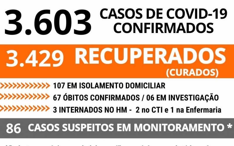 João Monlevade tem 3.603 casos positivos de Covid-19