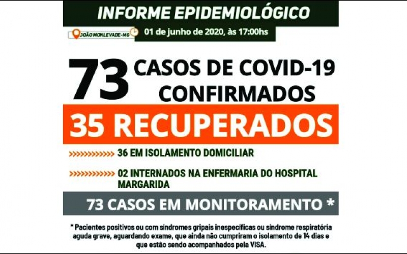 Boletim sobre o Coronavírus - Junho começa com 6 casos nesta segunda-feira