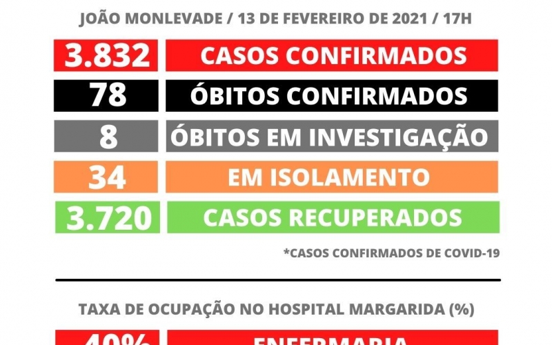 João Monlevade tem 3.832 casos de Covid-19