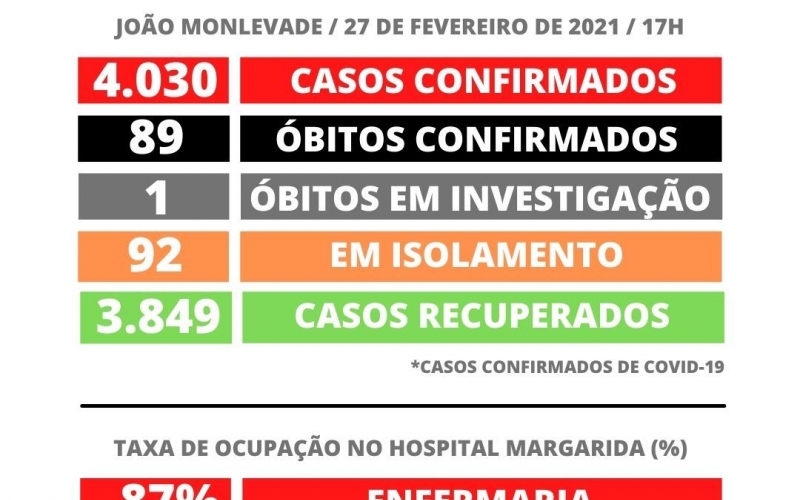 João Monlevade tem 4.030 casos de Covid-19