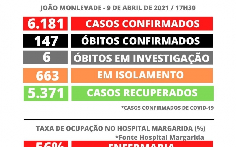 JOÃO MONLEVADE TEM 6.181 DE CASOS DE COVID-19