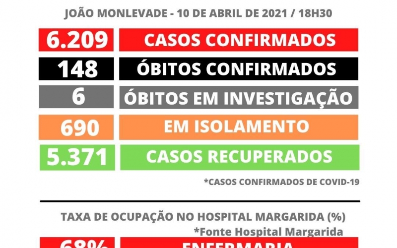 JOÃO MONLEVADE TEM 6.209 DE CASOS DE COVID-19