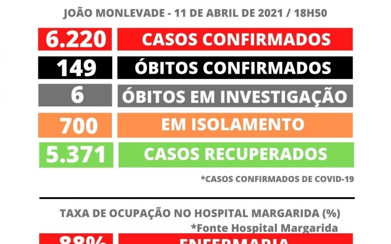 JOÃO MONLEVADE TEM 6.220 DE CASOS DE COVID-19
