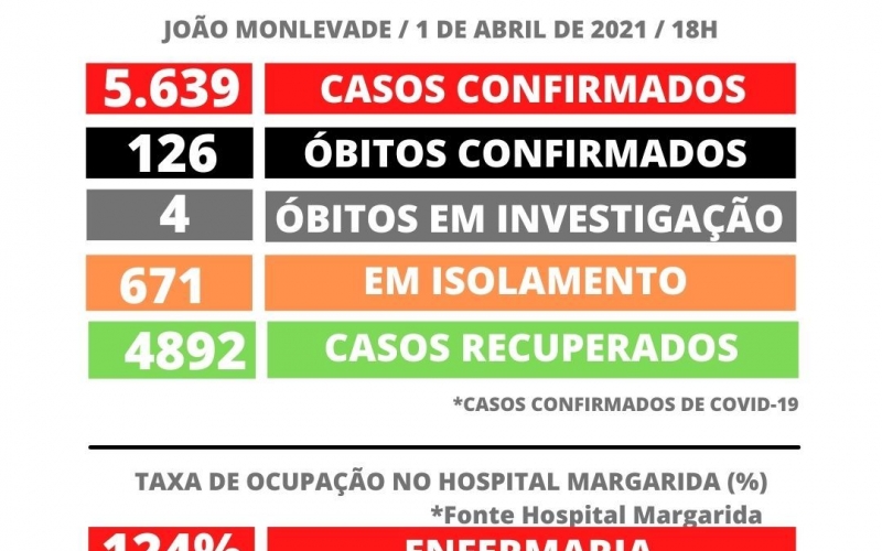 João Monlevade registra 5639 casos de coronavírus 