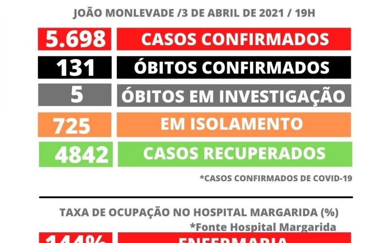 João Monlevade registra 5698 casos de coronavírus
