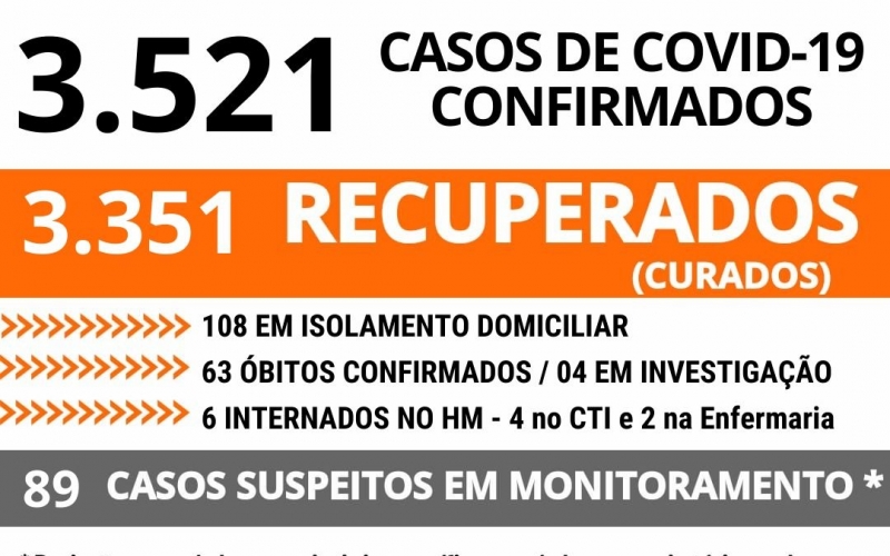 João  Monlevade tem 3.521 casos positivos de Covid-19