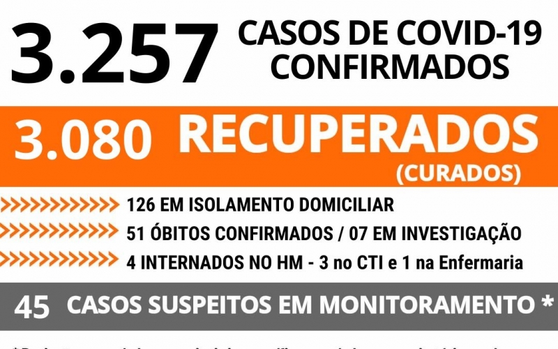 MONLEVADE REGISTRA 3.257 CASOS DE COVID-19