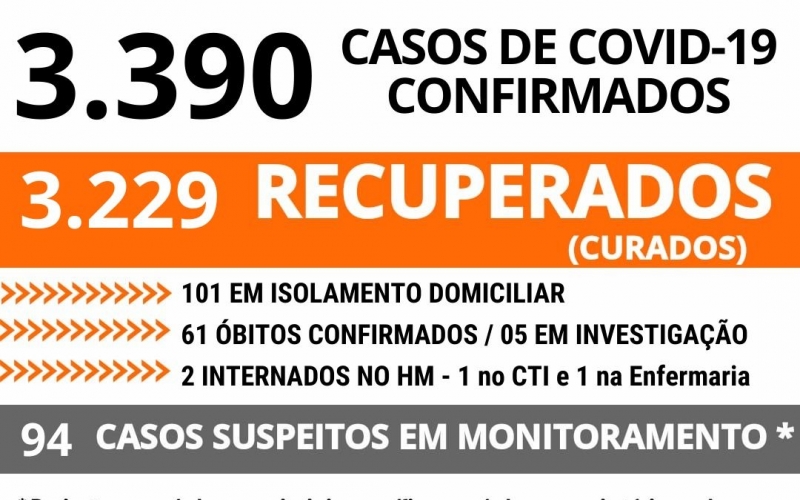 João Monlevade tem 3.390 casos positivos de Covid-19