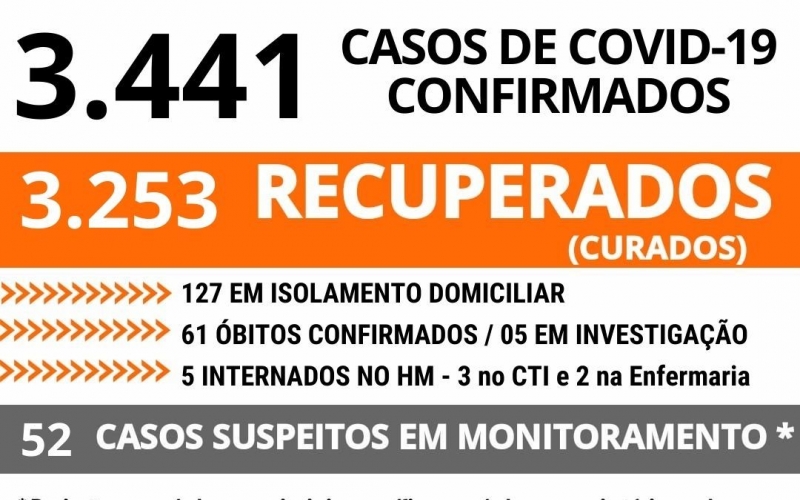 JOÃO MONLEVADE TEM 3.441 CASOS POSITIVOS DE COVID-19