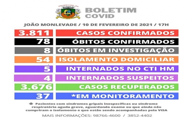 João Monlevade tem 3.811 casos positivos de Covid-19