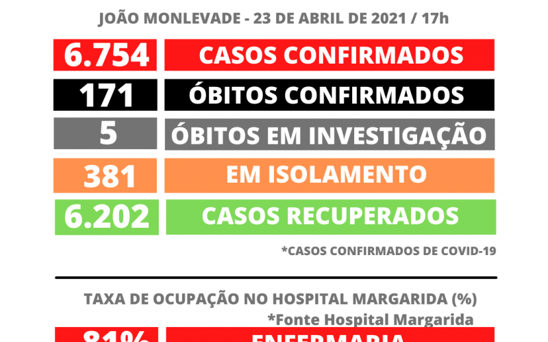 João Monlevade tem 6.754 casos de coronavírus