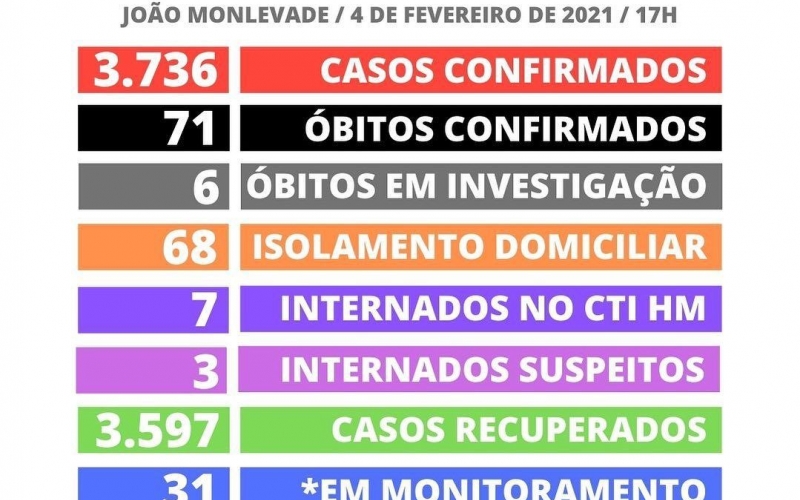 João Monlevade tem 3.680 casos positivos de Covid-19