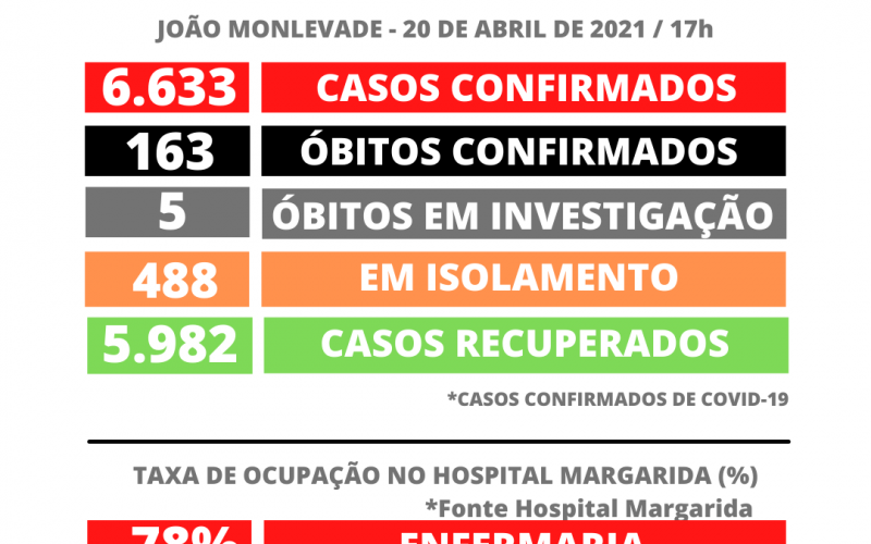João Monlevade tem 6.633 casos de Casos de Covid-19 