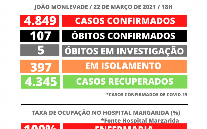 João Monlevade tem 4.849 casos positivos de Covid-19 