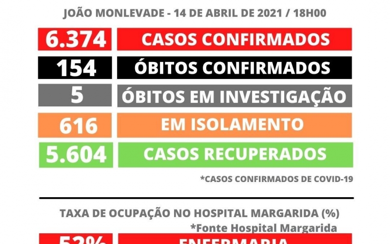 João Monlevade tem 6.374 casos de Casos de Covid-19 