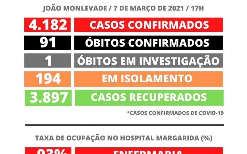 João Monlevade tem 4.182 casos de Covid-19