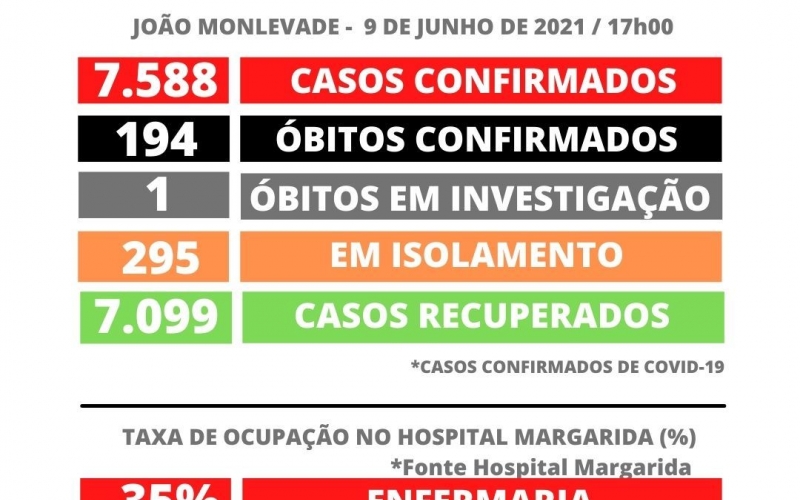 João Monlevade registra 7.588 casos de Covid-19