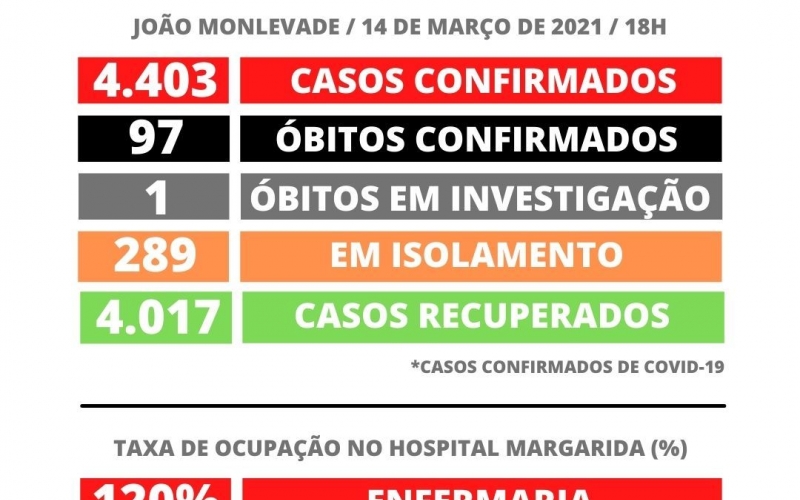 João Monlevade tem 4.403 casos de Covid-19