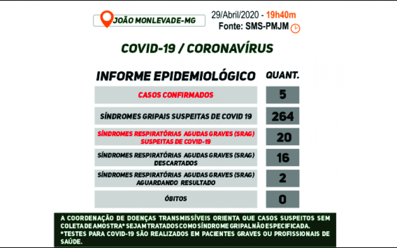Boletim sobre o Coronavírus - Sem registro de novos casos suspeitos