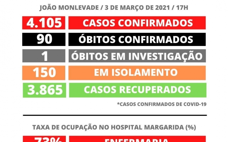 JOÃO MONLEVADE TEM 4.105 CASOS DE COVID-19