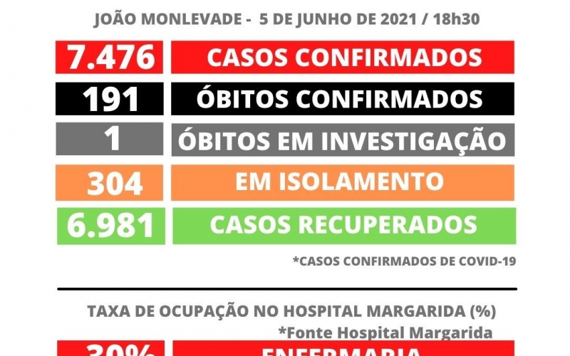João Monlevade registra 7.476 casos de Covid-19