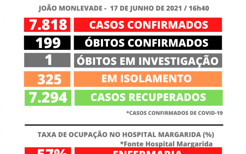 João Monlevade tem 7.818 casos  de Covid-19 
