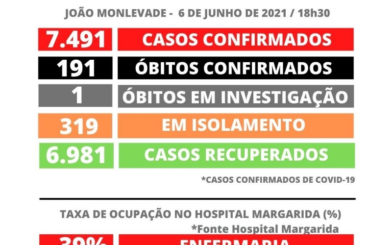 João Monlevade registra 7.491 casos de Covid-19