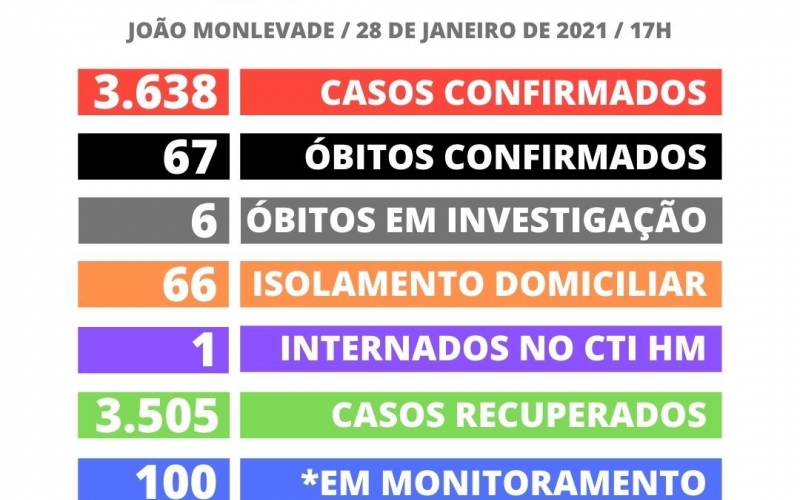 JOÃO MONLEVADE TEM 3.638 CASOS POSITIVOS DE COVID-19