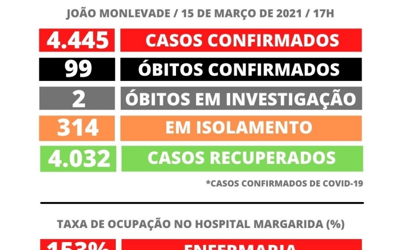 João Monlevade tem 4.445 casos de Covid-19