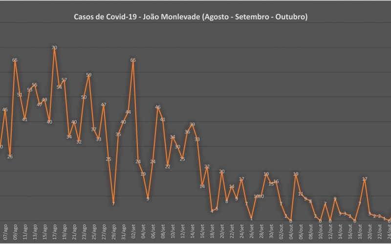 Casos de Covid-19 em João Monlevade registram queda contínua desde setembro