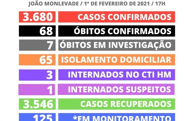 JOÃO MONLEVADE TEM 3.680 CASOS POSITIVOS DE COVID-19