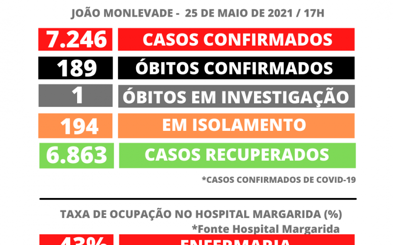 João Monlevade tem 7.246 casos de Casos de Covid-19 