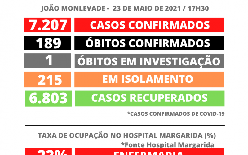 João Monlevade registra 7.207 casos de Covid-19