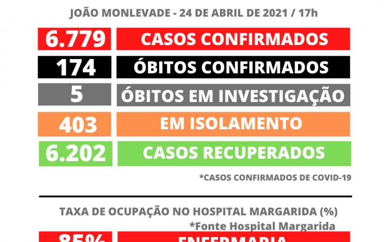 João Monlevade tem 6.779 casos de Casos de Covid-19 