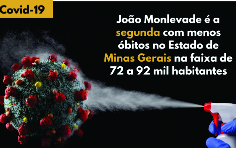 João Monlevade é a segunda cidade mineira,na faixa de 80 mil habitantes, com menos óbito pela Covid 19 