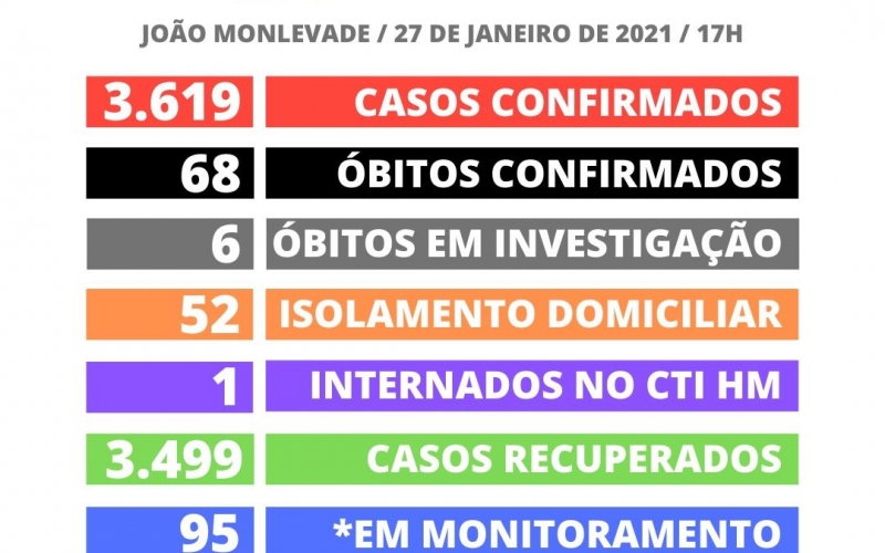 JOÃO MONLEVADE TEM 3.619 CASOS POSITIVOS DE COVID-19